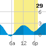 Naples Beach tide chart for Tuesday, March 29, 2022