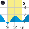 Naples Beach tide chart for Wednesday, March 2, 2022