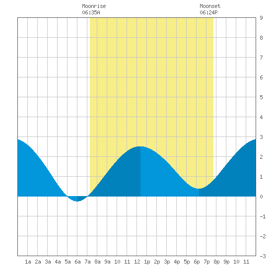 Naples Beach tide chart for Wednesday, March 30, 2022