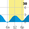 Naples Beach tide chart for Wednesday, March 30, 2022