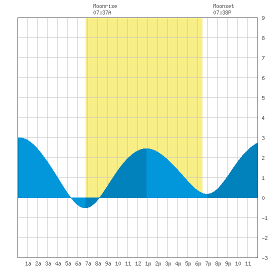 Naples Beach tide chart for Thursday, March 3, 2022