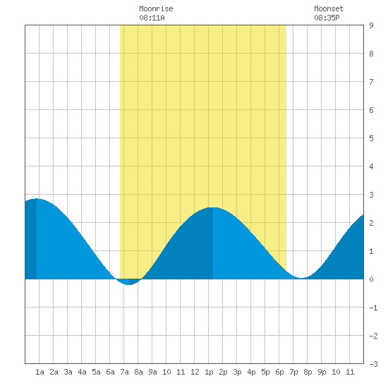 Naples Beach tide chart for Friday, March 4, 2022