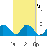 Naples Beach tide chart for Saturday, March 5, 2022