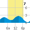 Naples Beach tide chart for Monday, March 7, 2022