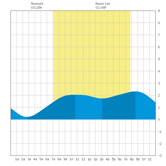 Naples Beach tide chart for Sunday, April 10, 2022