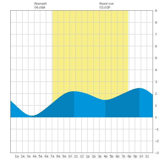 Naples Beach tide chart for Monday, April 11, 2022