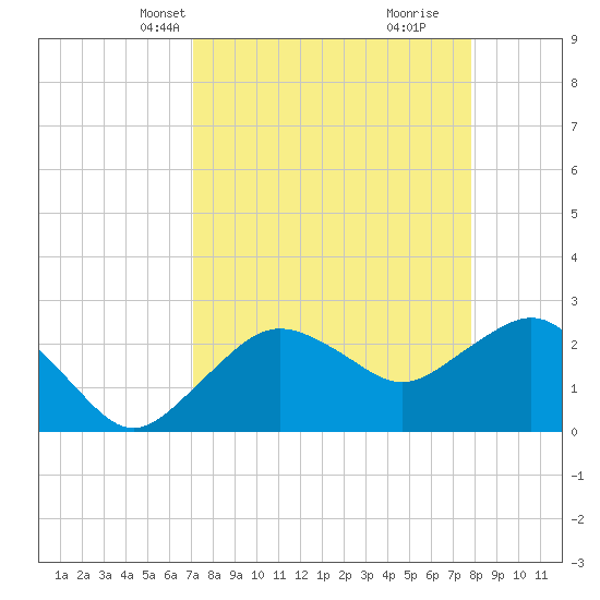 Naples Beach tide chart for Tuesday, April 12, 2022