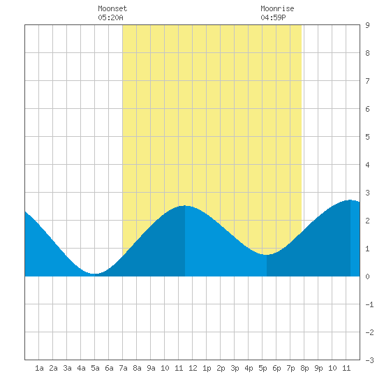Naples Beach tide chart for Wednesday, April 13, 2022
