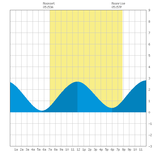 Naples Beach tide chart for Thursday, April 14, 2022