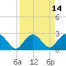 Naples Beach tide chart for Thursday, April 14, 2022