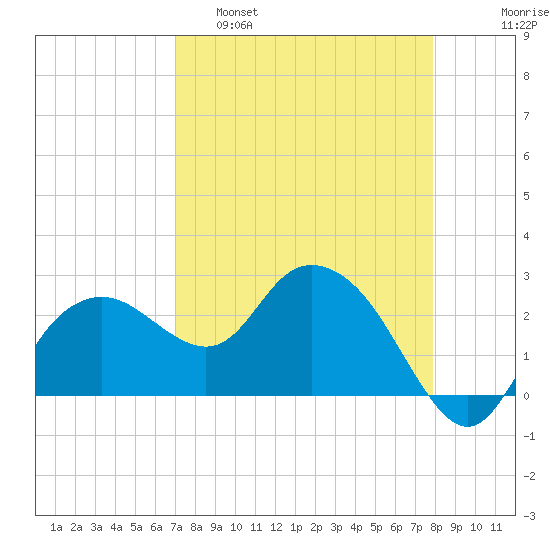 Naples Beach tide chart for Tuesday, April 19, 2022