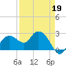 Naples Beach tide chart for Tuesday, April 19, 2022
