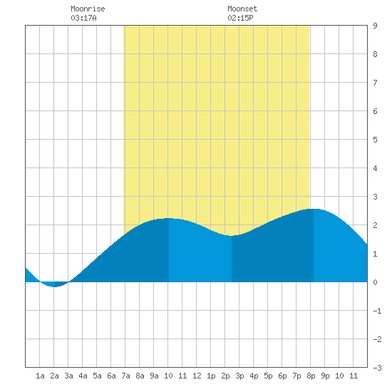 Naples Beach tide chart for Sunday, April 24, 2022