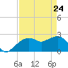 Naples Beach tide chart for Sunday, April 24, 2022