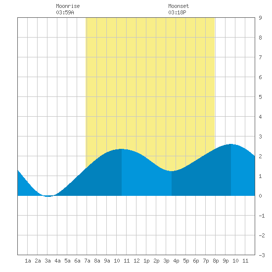 Naples Beach tide chart for Monday, April 25, 2022