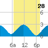 Naples Beach tide chart for Thursday, April 28, 2022