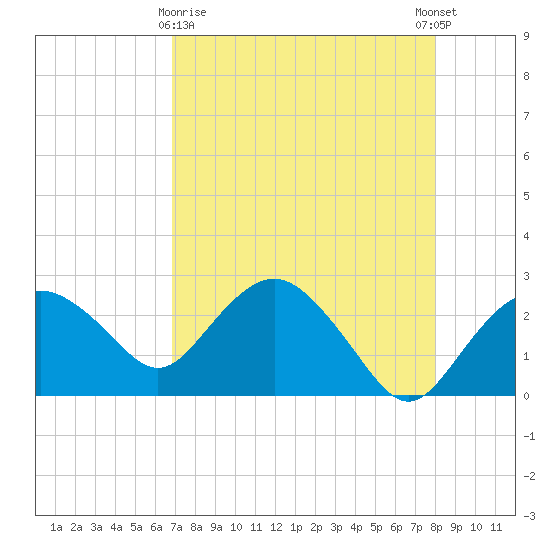 Naples Beach tide chart for Friday, April 29, 2022