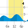 Naples Beach tide chart for Monday, April 4, 2022