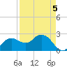 Naples Beach tide chart for Tuesday, April 5, 2022