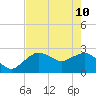 Naples Beach tide chart for Tuesday, May 10, 2022