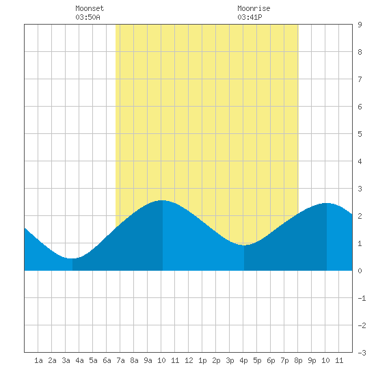 Naples Beach tide chart for Wednesday, May 11, 2022