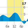 Naples Beach tide chart for Tuesday, May 17, 2022