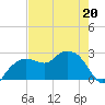 Naples Beach tide chart for Friday, May 20, 2022