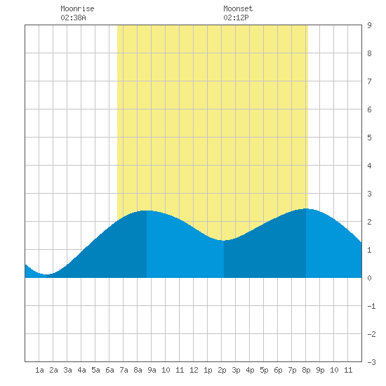 Naples Beach tide chart for Monday, May 23, 2022