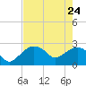 Naples Beach tide chart for Tuesday, May 24, 2022