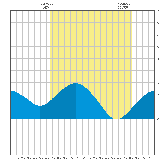 Naples Beach tide chart for Friday, May 27, 2022