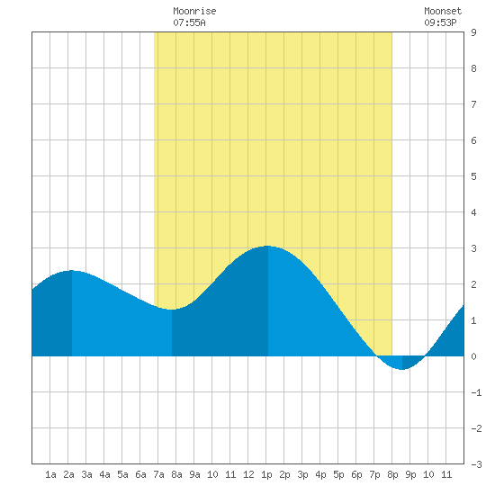 Naples Beach tide chart for Monday, May 2, 2022