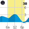 Naples Beach tide chart for Monday, May 30, 2022