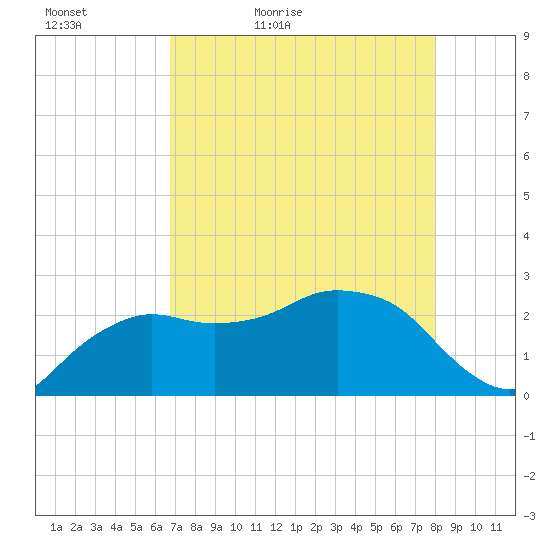 Naples Beach tide chart for Friday, May 6, 2022