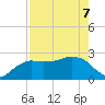 Naples Beach tide chart for Saturday, May 7, 2022
