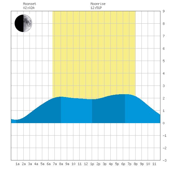 Naples Beach tide chart for Sunday, May 8, 2022