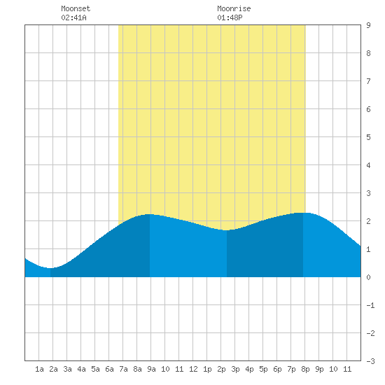 Naples Beach tide chart for Monday, May 9, 2022
