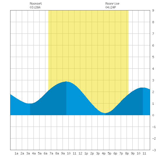 Naples Beach tide chart for Friday, June 10, 2022