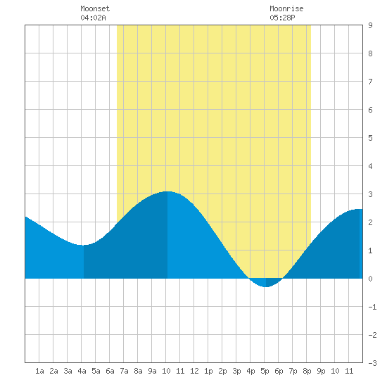 Naples Beach tide chart for Saturday, June 11, 2022