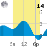 Naples Beach tide chart for Tuesday, June 14, 2022