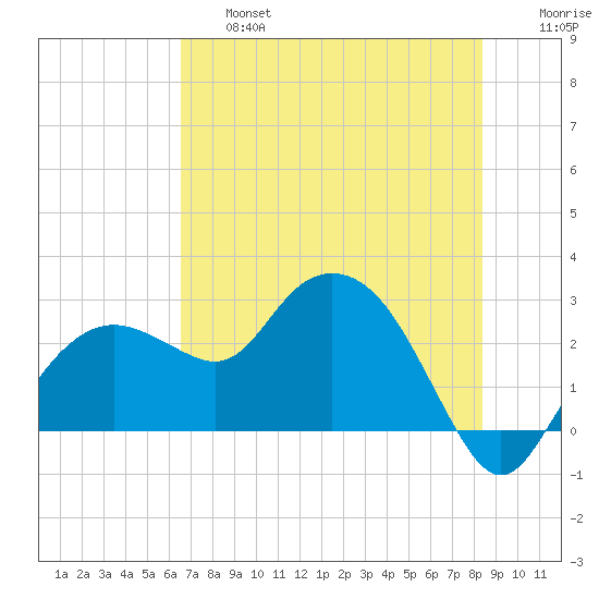 Naples Beach tide chart for Thursday, June 16, 2022