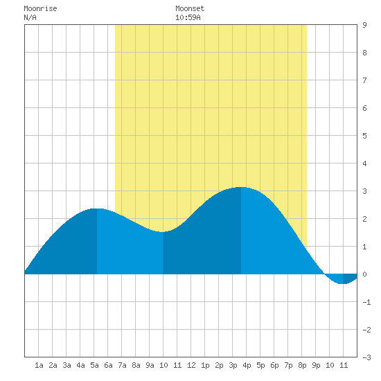 Naples Beach tide chart for Saturday, June 18, 2022