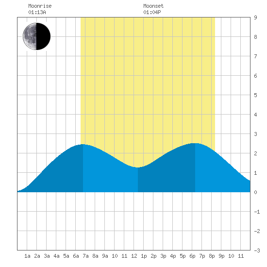 Naples Beach tide chart for Monday, June 20, 2022