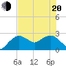 Naples Beach tide chart for Monday, June 20, 2022
