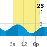 Naples Beach tide chart for Thursday, June 23, 2022