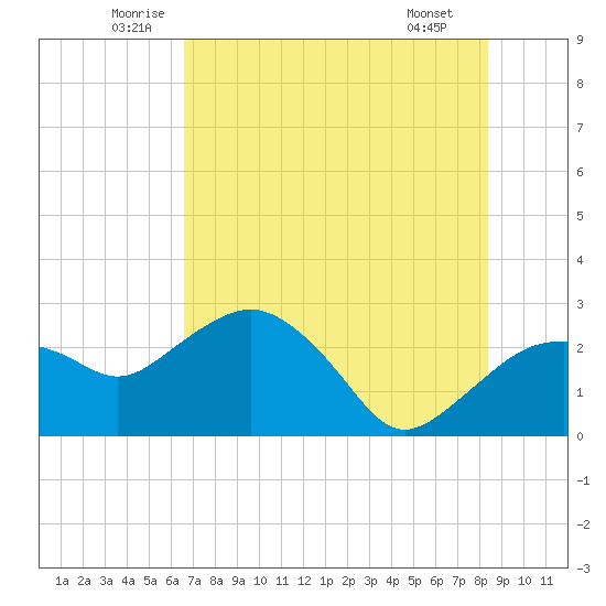 Naples Beach tide chart for Friday, June 24, 2022