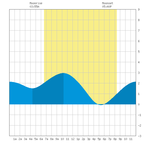 Naples Beach tide chart for Saturday, June 25, 2022