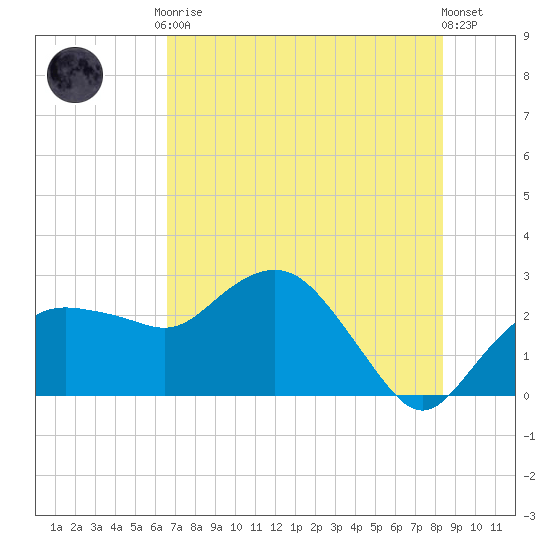 Naples Beach tide chart for Tuesday, June 28, 2022