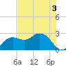 Naples Beach tide chart for Friday, June 3, 2022