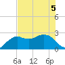 Naples Beach tide chart for Sunday, June 5, 2022