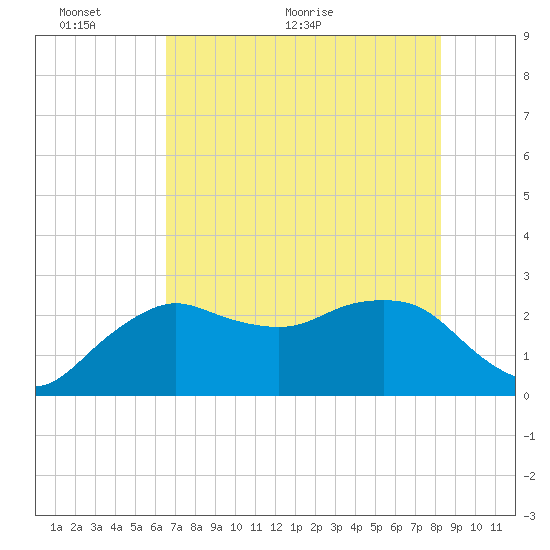 Naples Beach tide chart for Monday, June 6, 2022